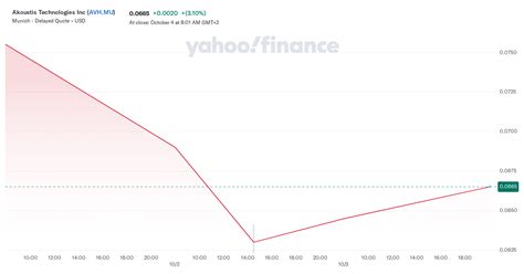 AVH Stock Price Quote .